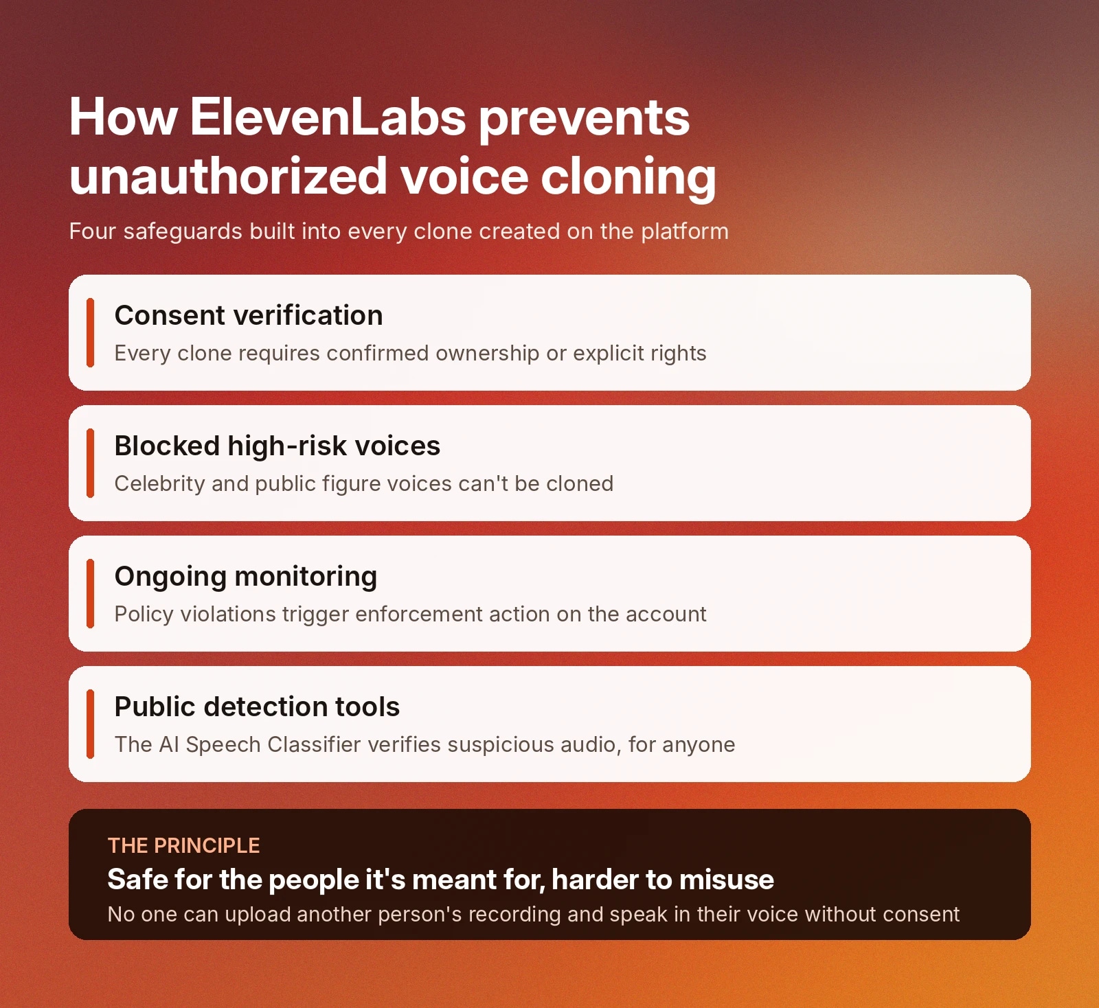 ElevenLabs voice-cloning safeguards: consent, high-risk blocking, monitoring, and detection.