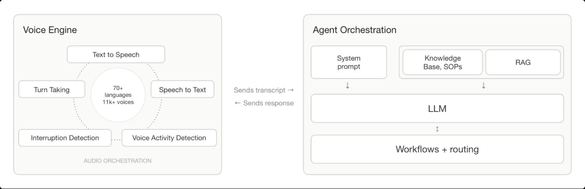 A diagram showing how the Voice Engine handles audio orchestration (speech-to-text, turn taking, interruption detection) and passes transcripts to the Agent Orchestration layer, where an LLM reasons over a system prompt, knowledge base, and RAG to drive workflows and routing.