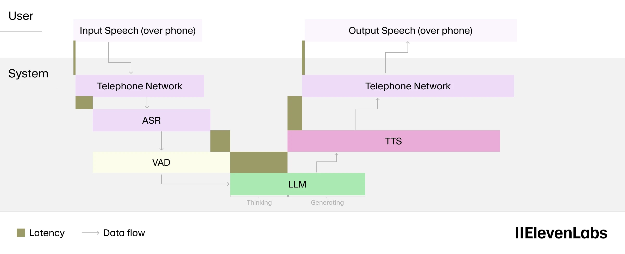 Diagram showing the data flow and latency in a speech processing system, with components like input/output speech, telephone network, ASR, VAD, LLM, and TTS.