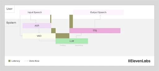 Conversational AI latency flowchart showing speech processing: input speech to ASR, VAD, and LLM, then TTS for output speech.