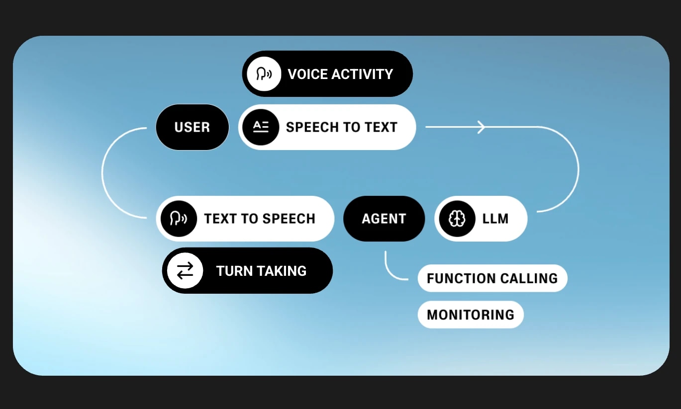 Conversational AI combines multiple advanced models