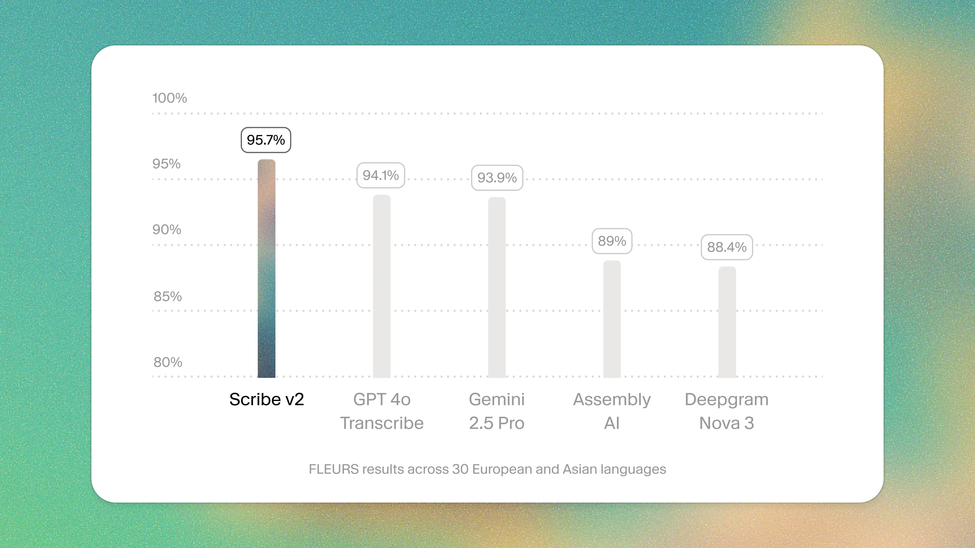 Scribe v2 FLEURS benchmark