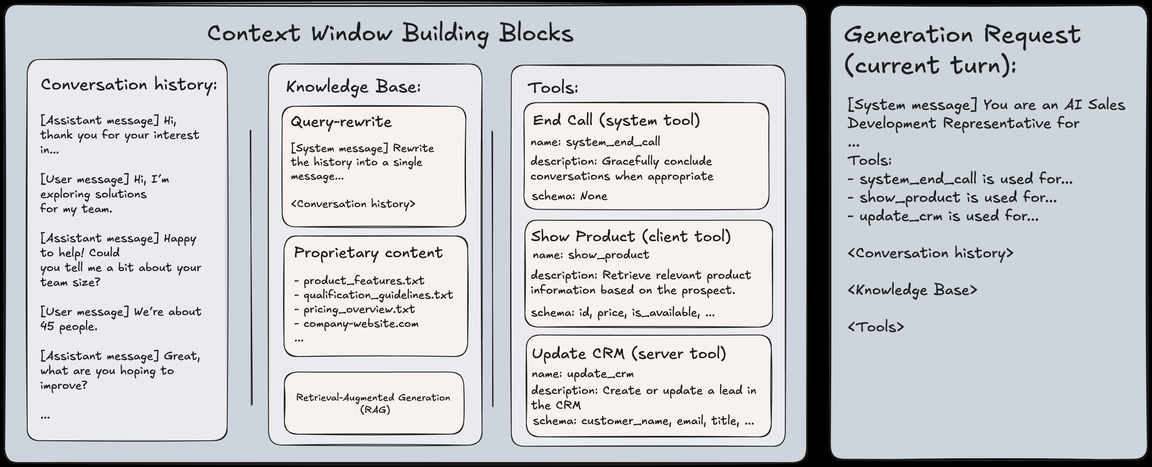 Every LLM request is built from the same core blocks conversation history, knowledge base retrieval, and tools — all assembled into a single generation request at the moment the agent needs to respond.