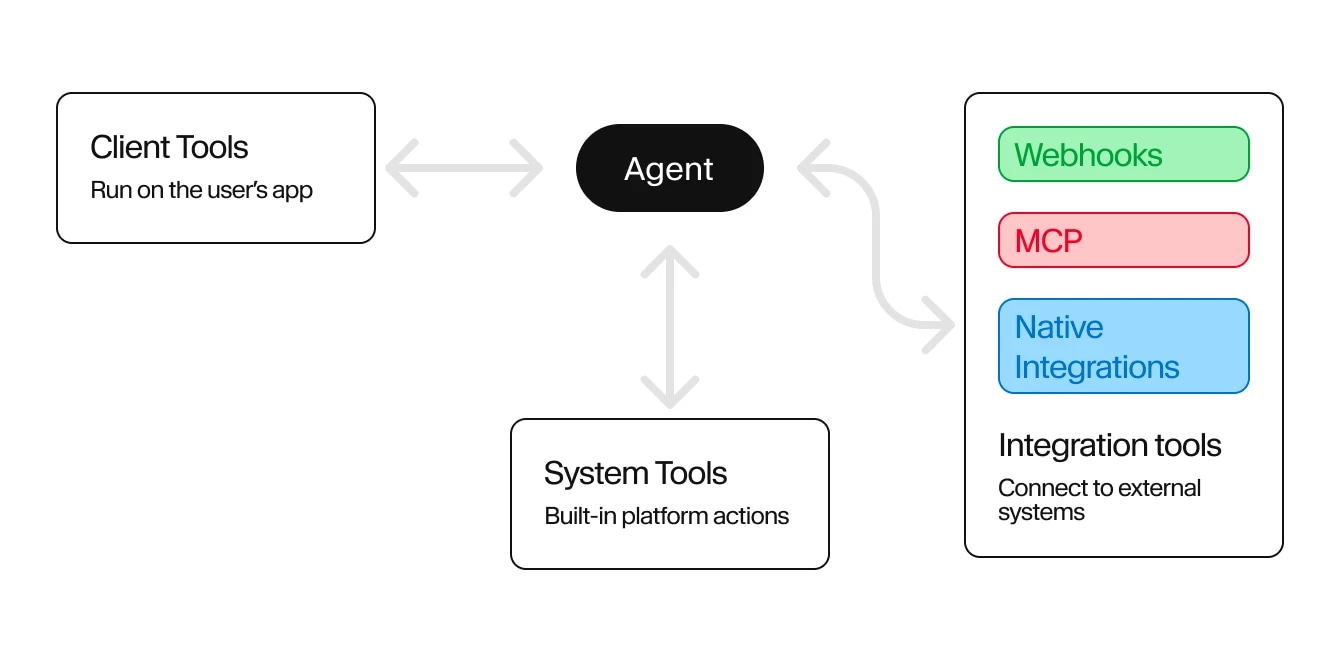 Diagram of an ElevenAgents connecting client tools, system tools, and integration tools with webhooks, MCP, and native integrations.