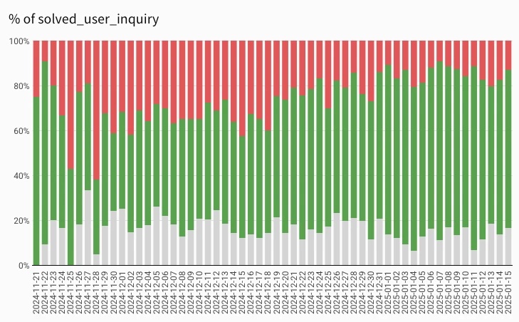 Solved User Inquiry Chart