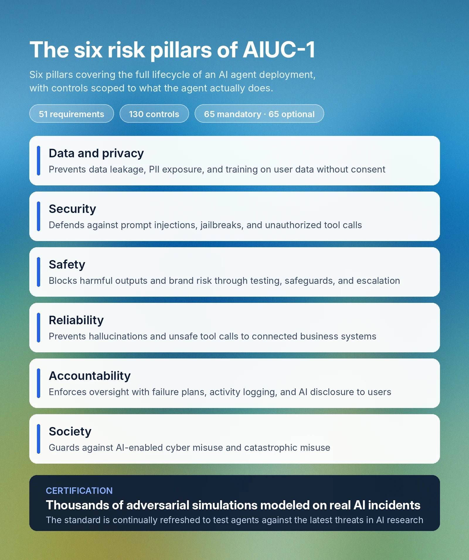 What is AIUC-1 and what are its six risk pillars: data privacy, security, safety, reliability, accountability, and society.