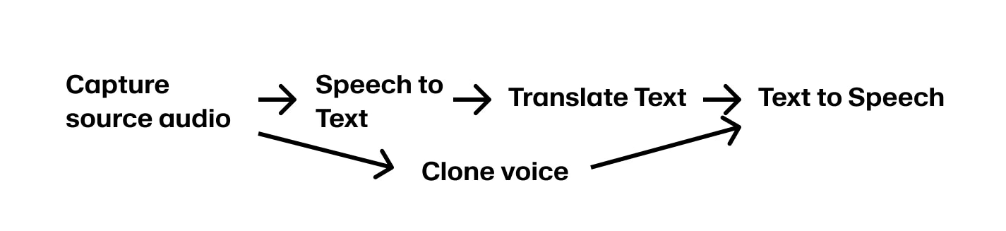 Translation Pipeline