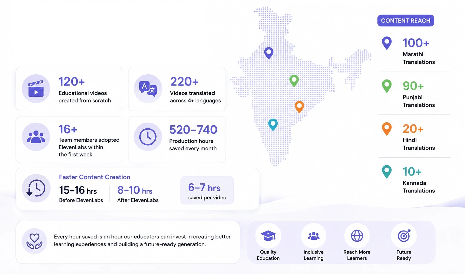 Educational content creation stats in India: 120+ videos made, 220+ translated, 520-740 hours saved monthly.