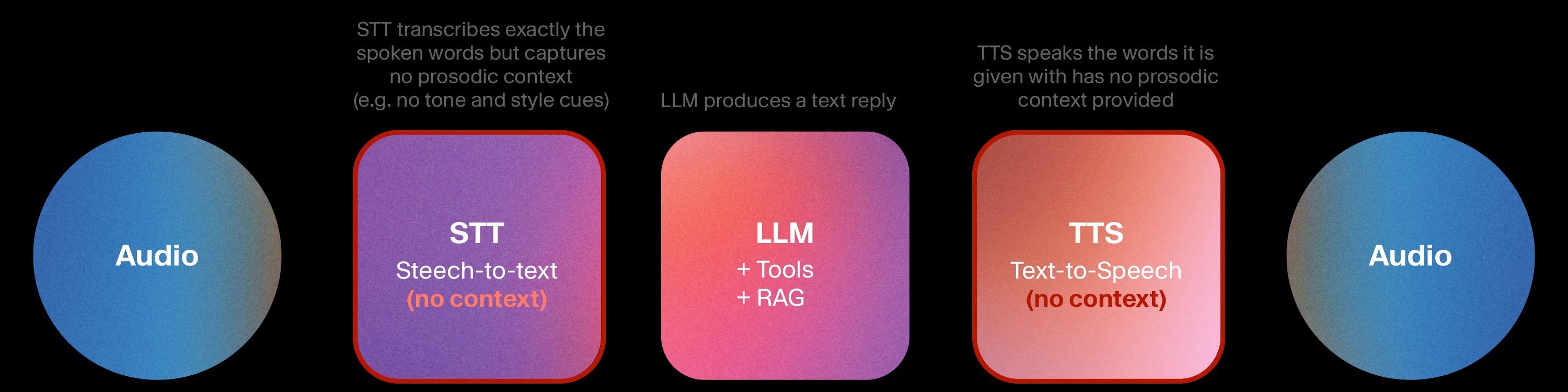 Basic Cascaded Diagram
