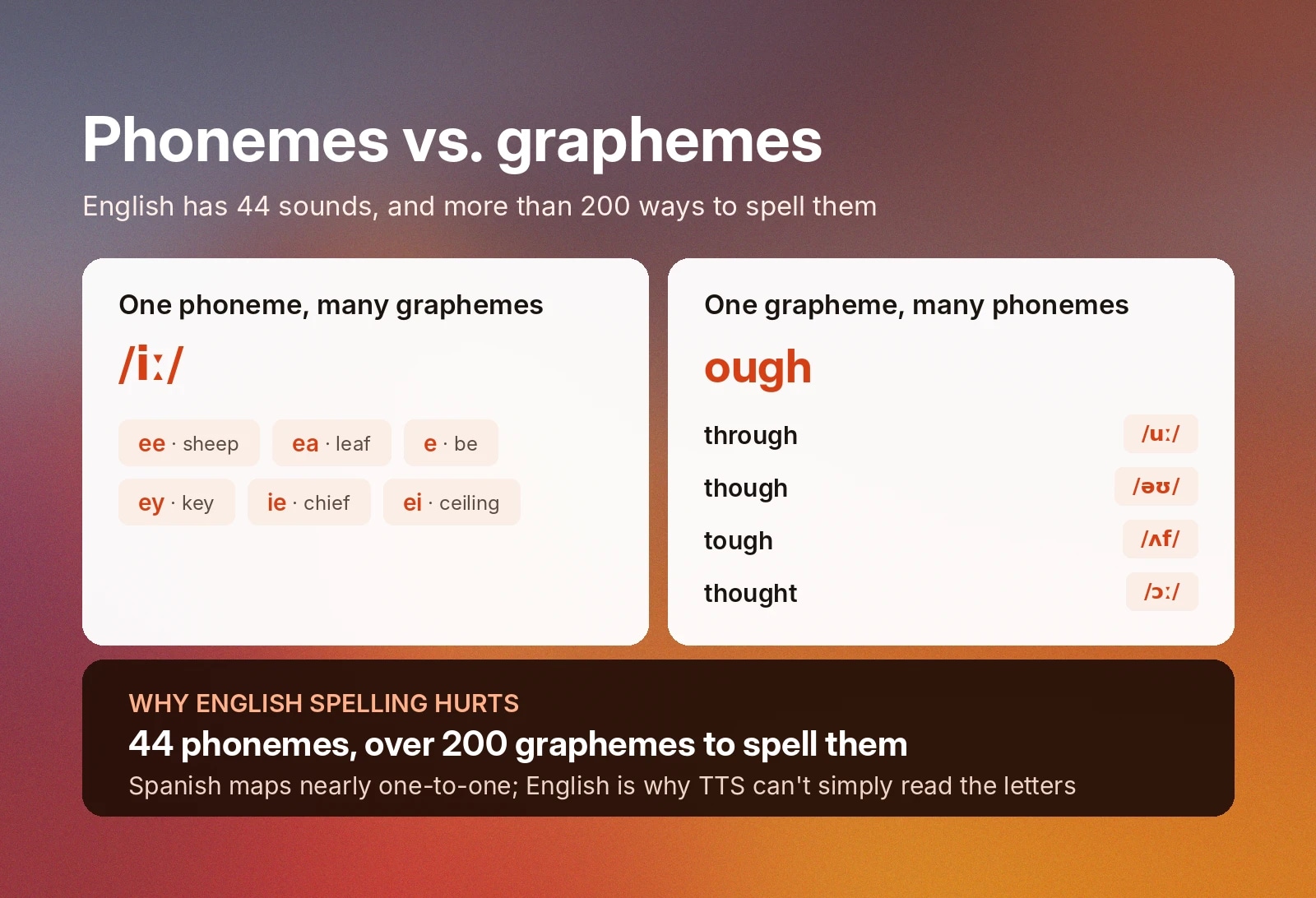 Comparison of English what is a phonemes and graphemes highlighting spelling complexity.