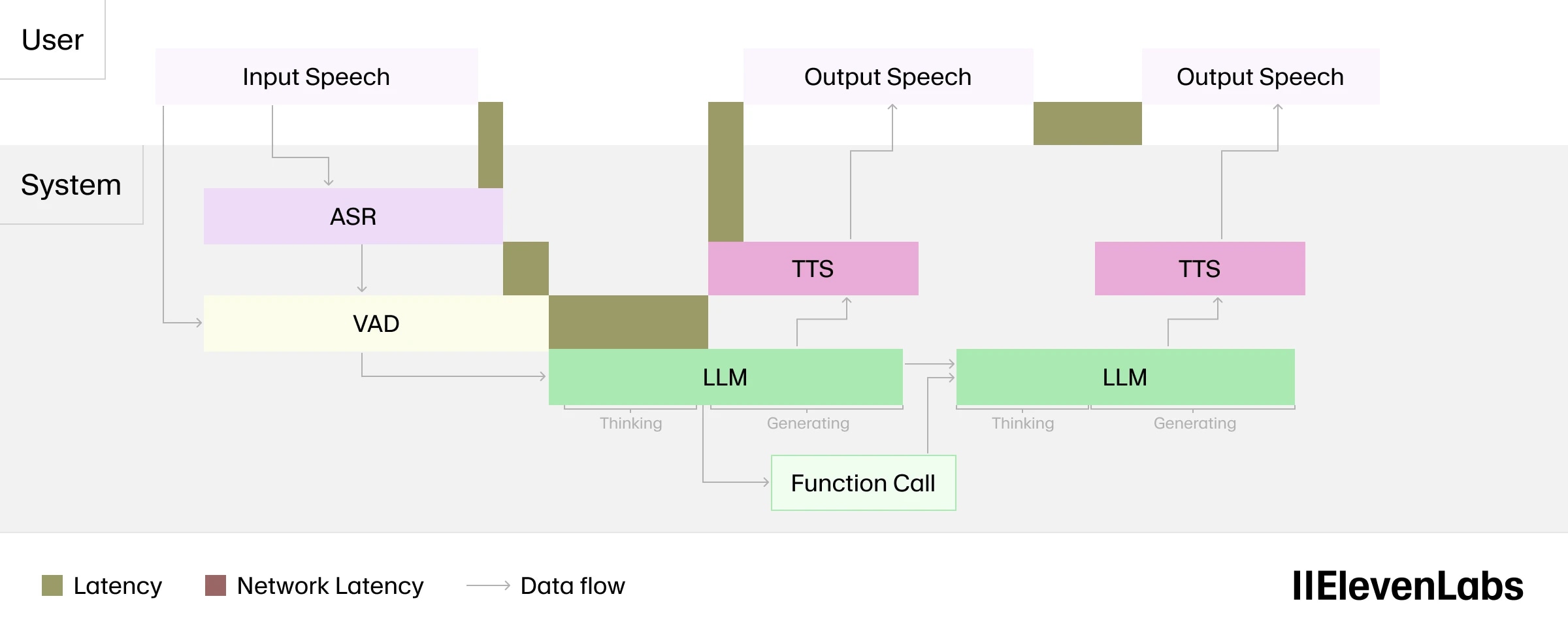 Flowchart of a speech synthesis system showing input speech processing, neural network components, and output speech generation.