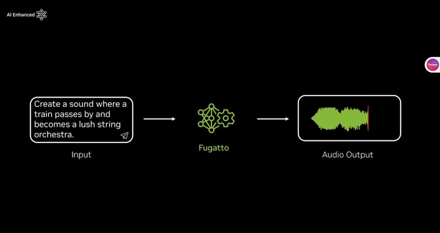 Diagram showing a process to create a sound from a text prompt using Fugatto, with input, processing, and audio output.