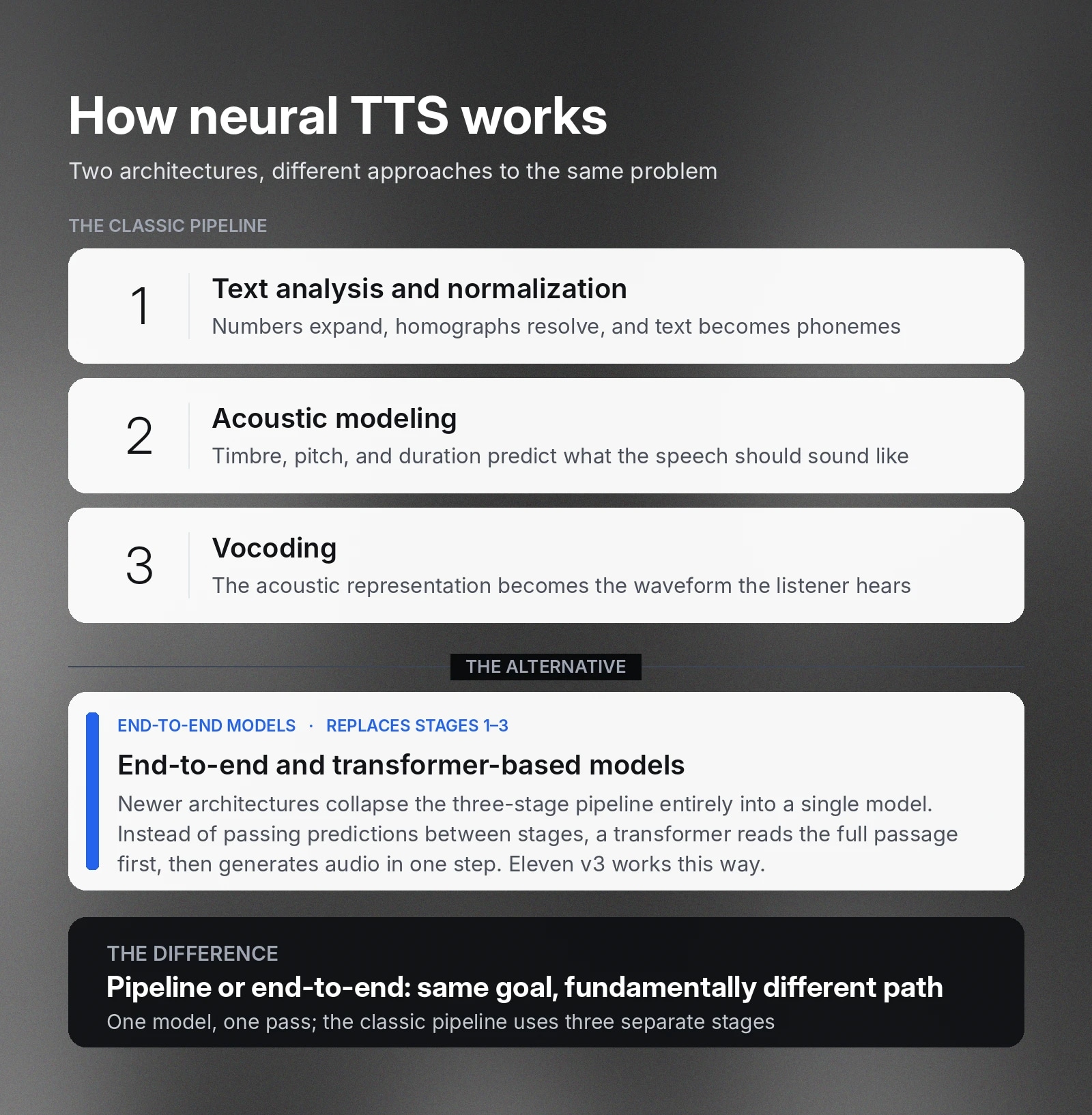 Neural text to speech comparison: three-stage pipeline versus a single end-to-end model of neural TTS