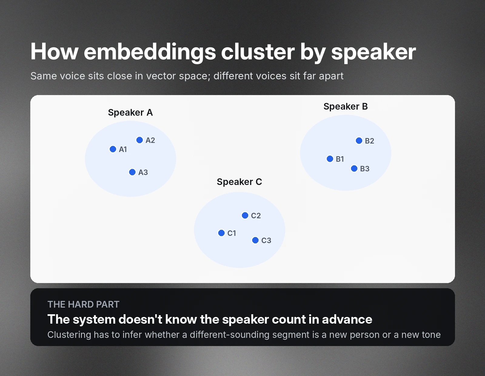 Embeddings cluster same-speaker samples together, but speaker count is unknown in advance in speaker diarization