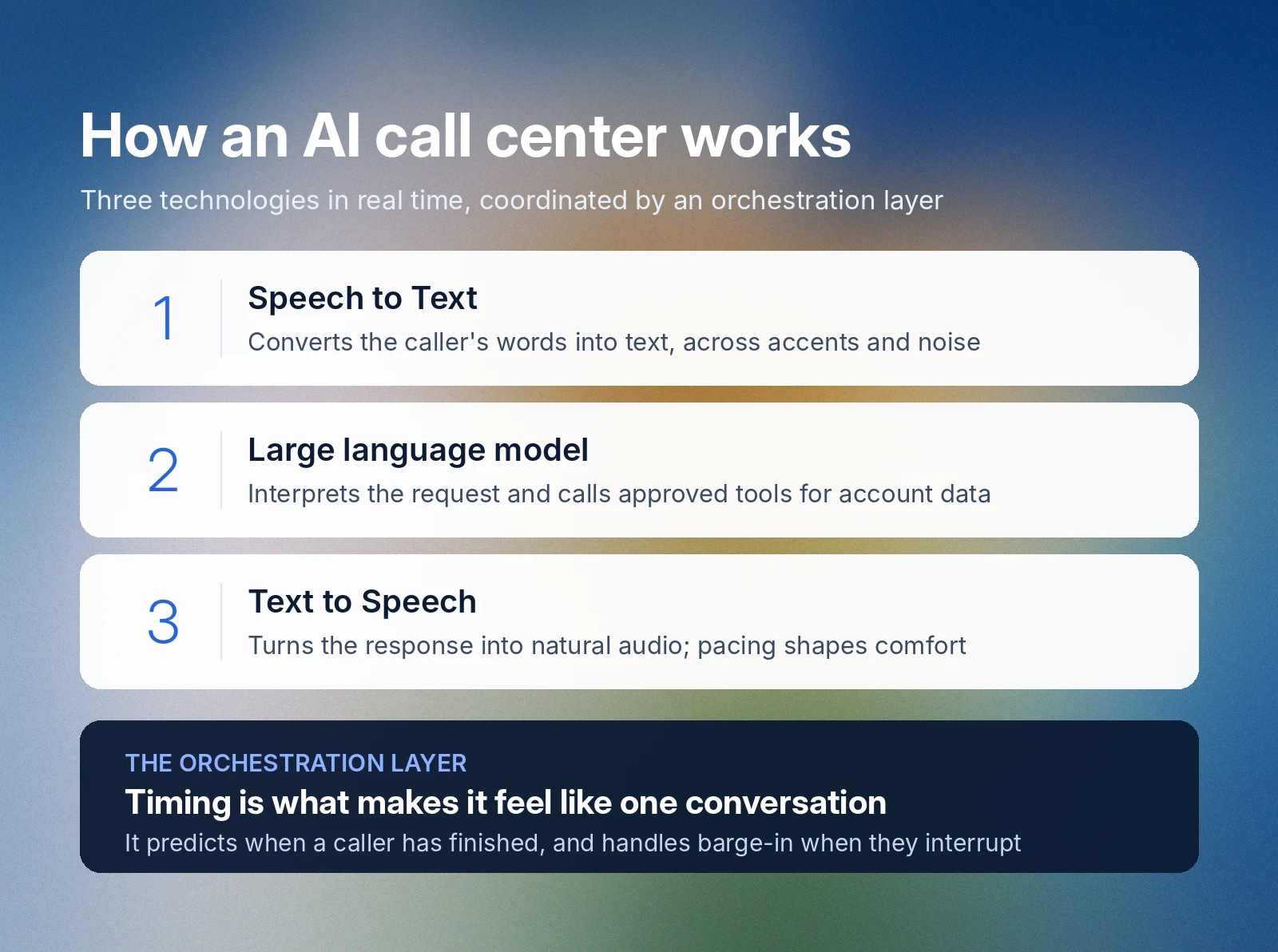 AI call center technology workflow: speech-to-text, language model, text-to-speech, and orchestration.