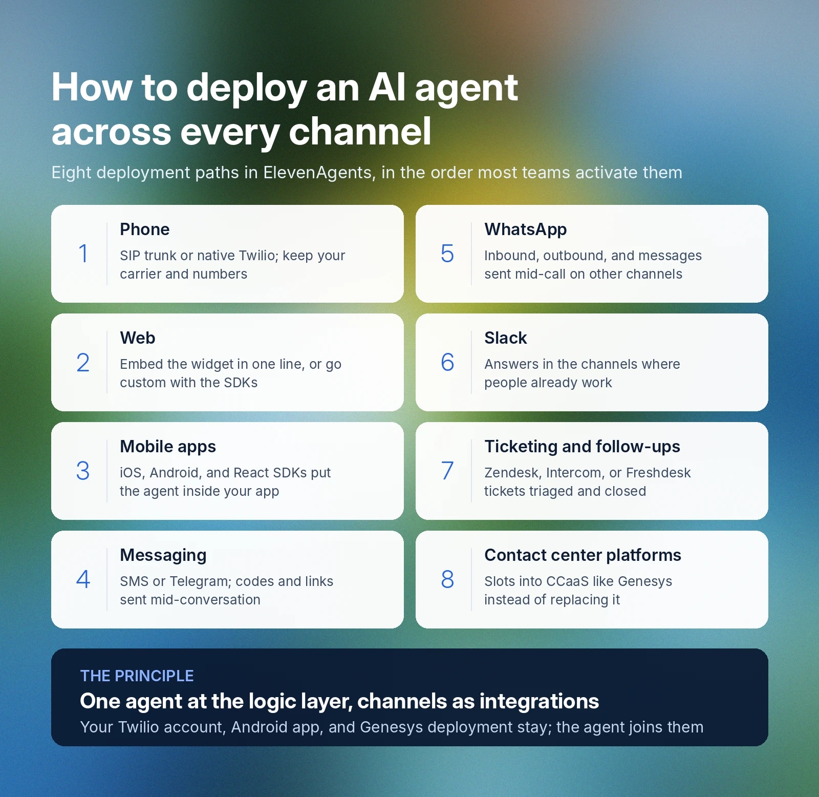 Infographic lists eight AI agent deployment paths, from phone and web to contact centers.