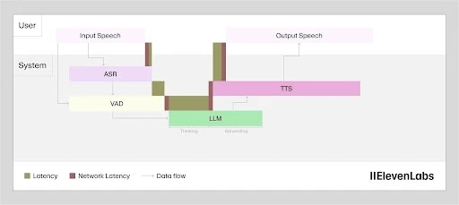 Audio-processing workflow diagram showing latency and data flow by ElevenLabs.