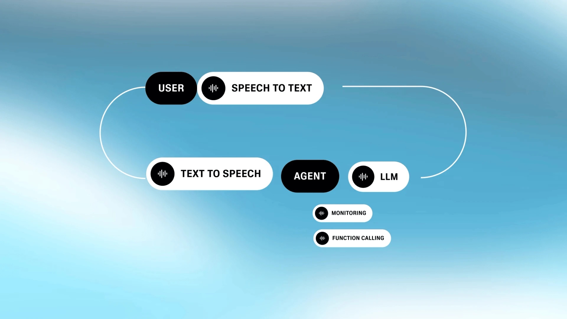 Graphic showing the flow. from speech, to text and back to speech again used in an AI voice agent