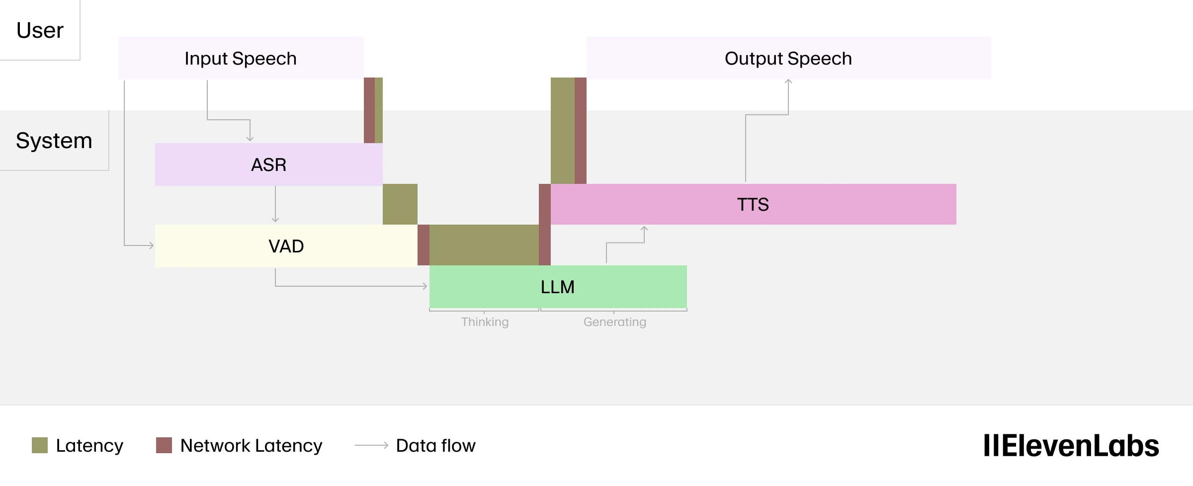 Diagram showing the flow of speech processing in a system, including input speech, ASR, VAD, LLM, TTS, and output speech, with latency and network latency indicated.