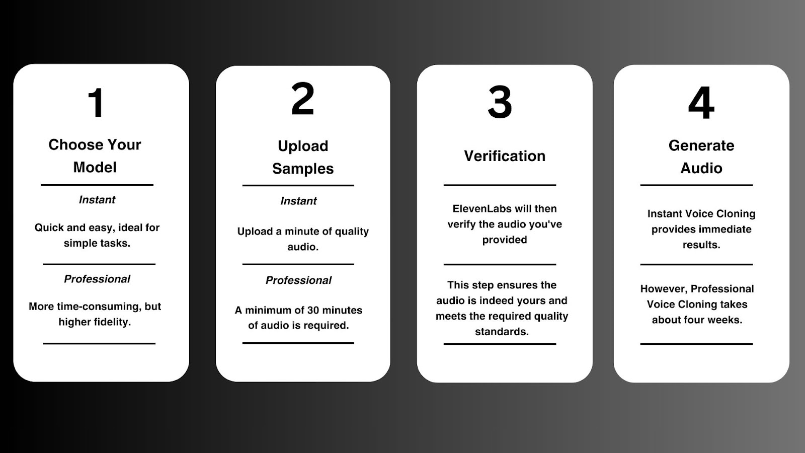 Step-by-step instructions for using ElevenLabs voice cloning service.