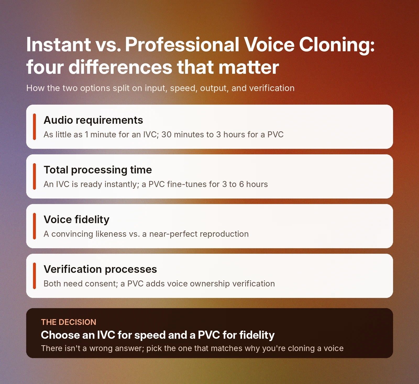 Instant voice cloning prioritizes speed; professional cloning prioritizes fidelity and verification.