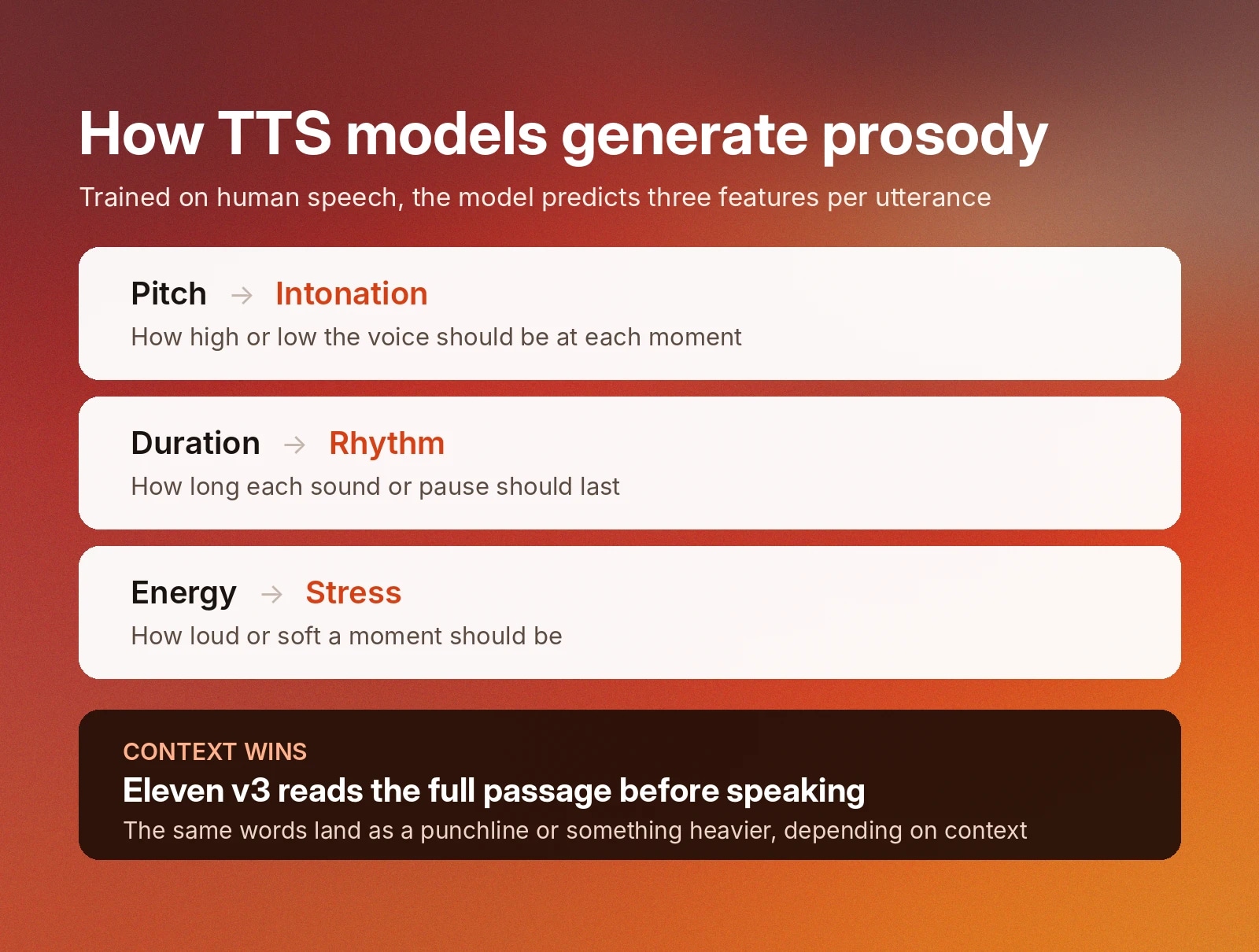 TTS predicts intonation, rhythm, and stress from pitch, duration, energy, and context.