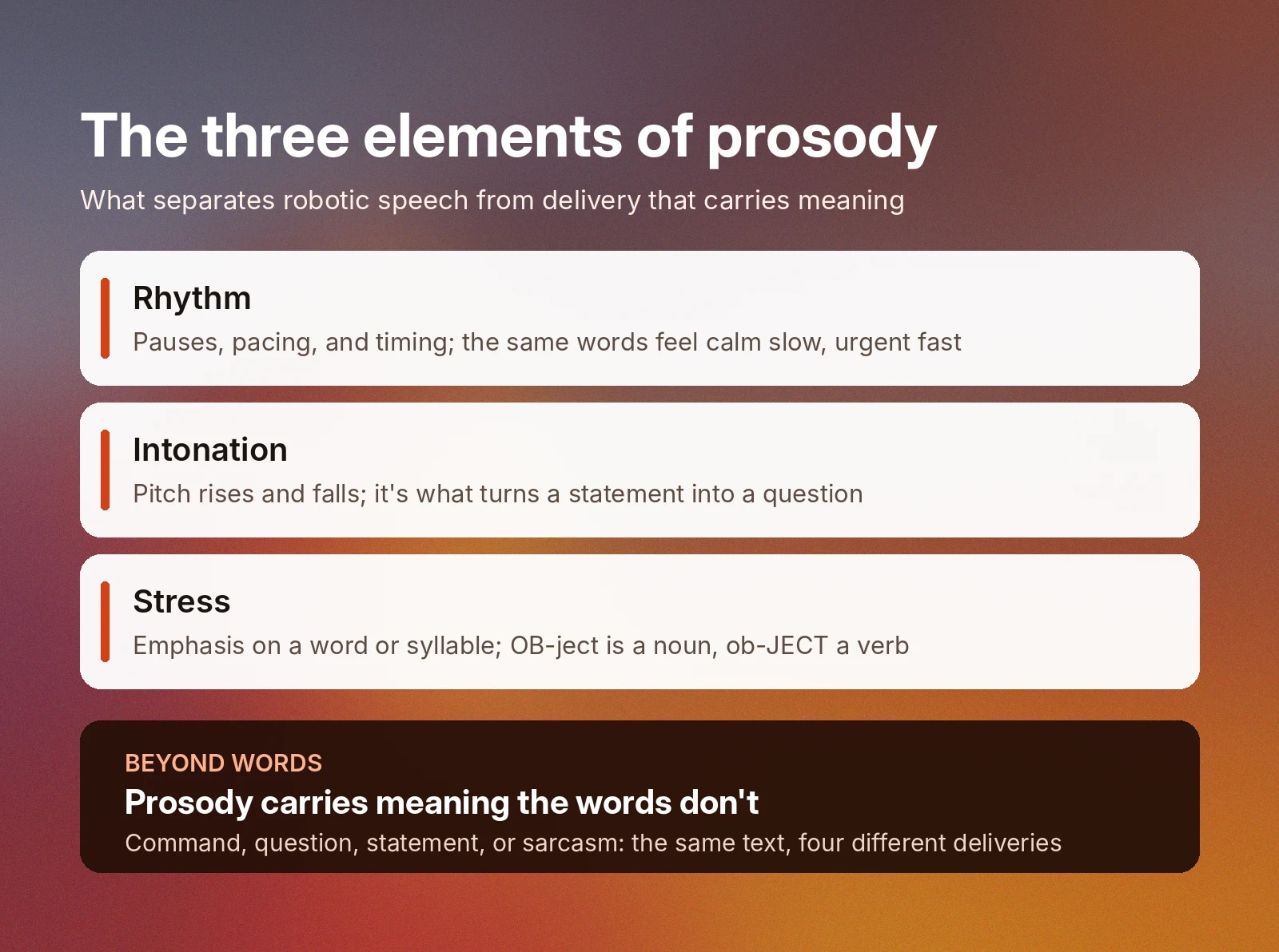 Prosody conveys meaning through rhythm, intonation, and stress beyond the words.