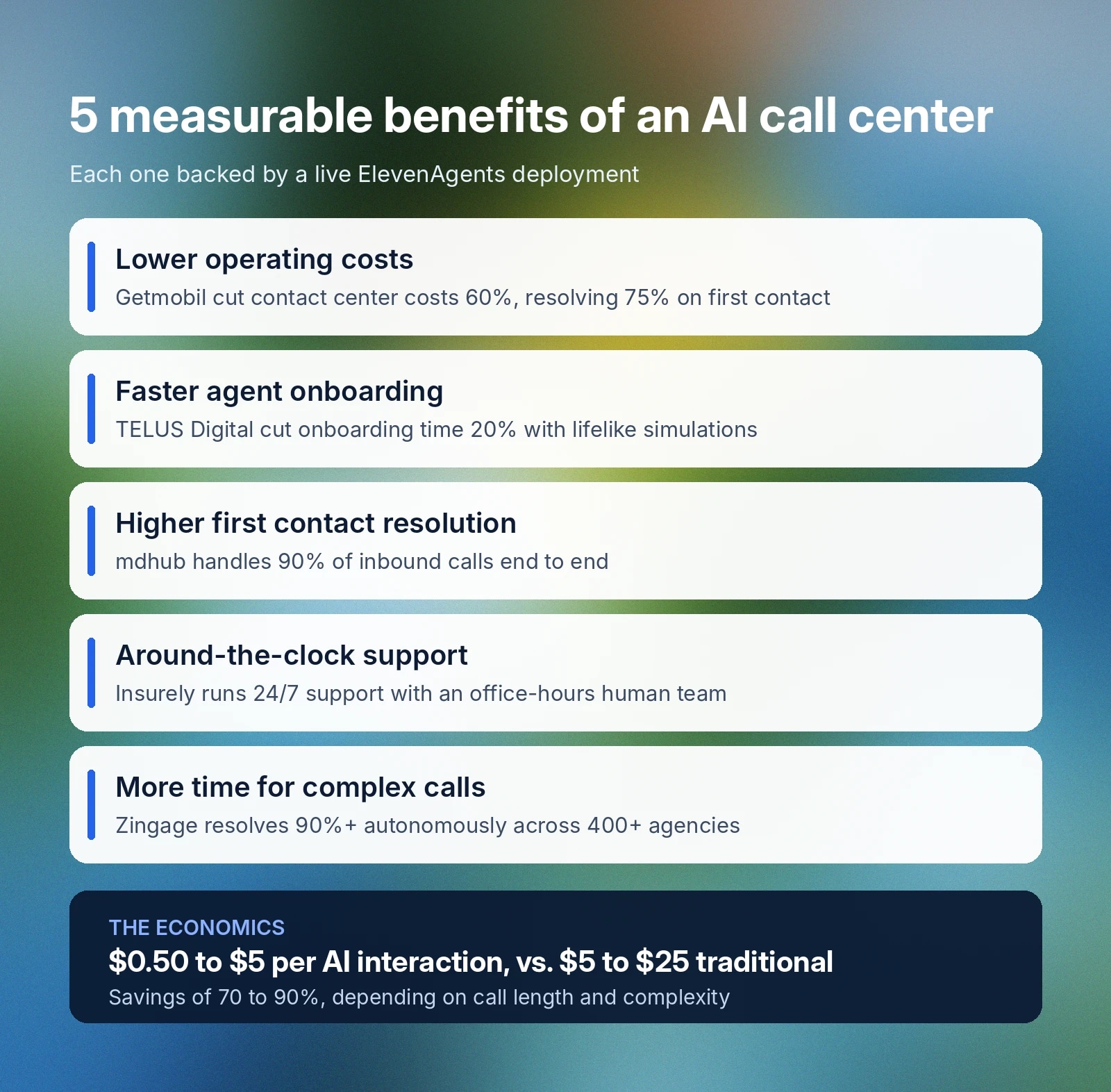 Infographic: five AI call center benefits, including 70–90% cost savings and improved resolution.