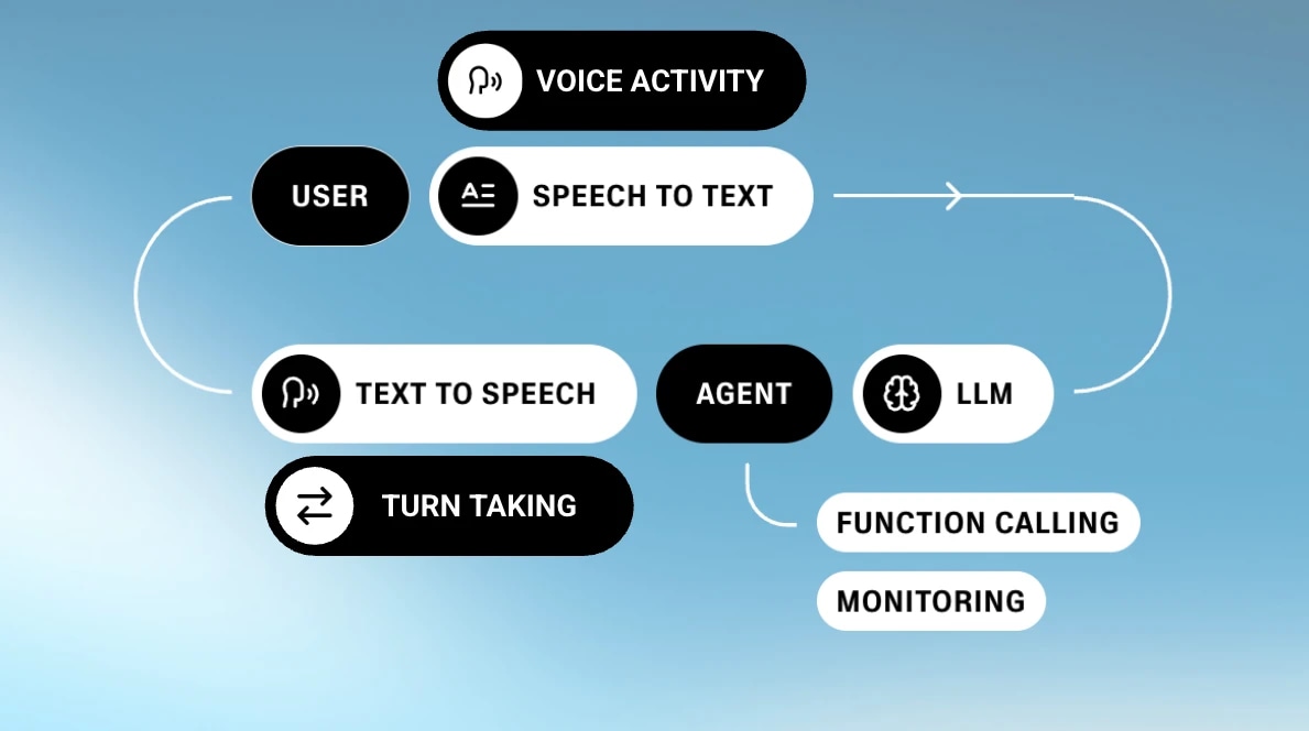Conversational AI combines multiple advanced models