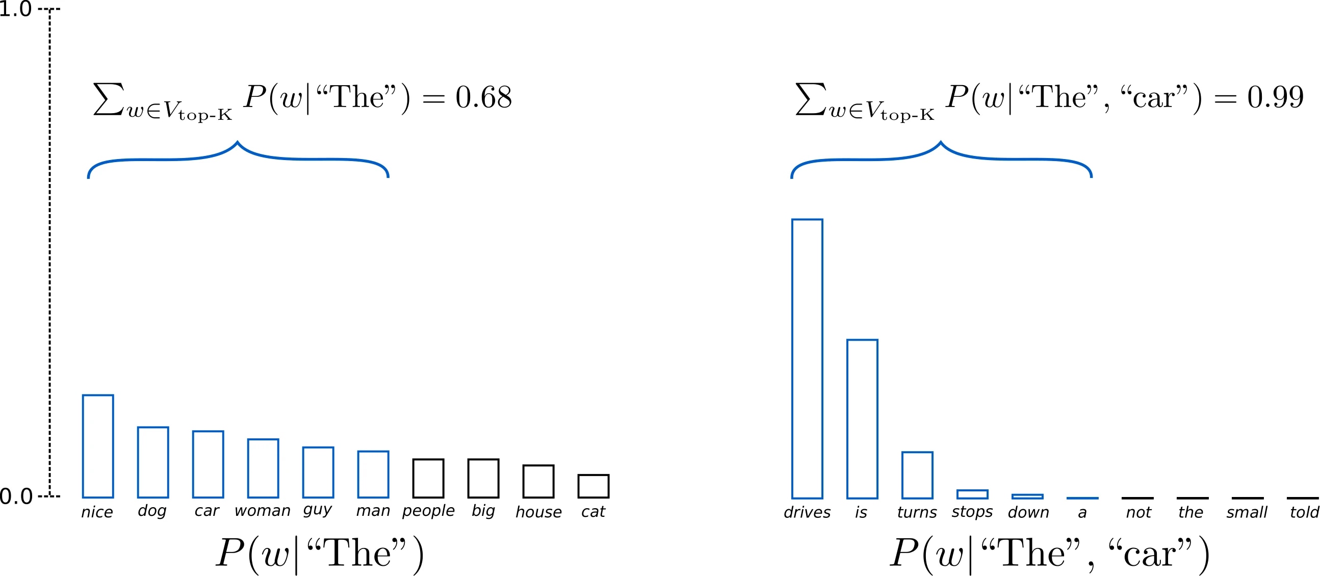 LLM Probabilities - Hugging Face