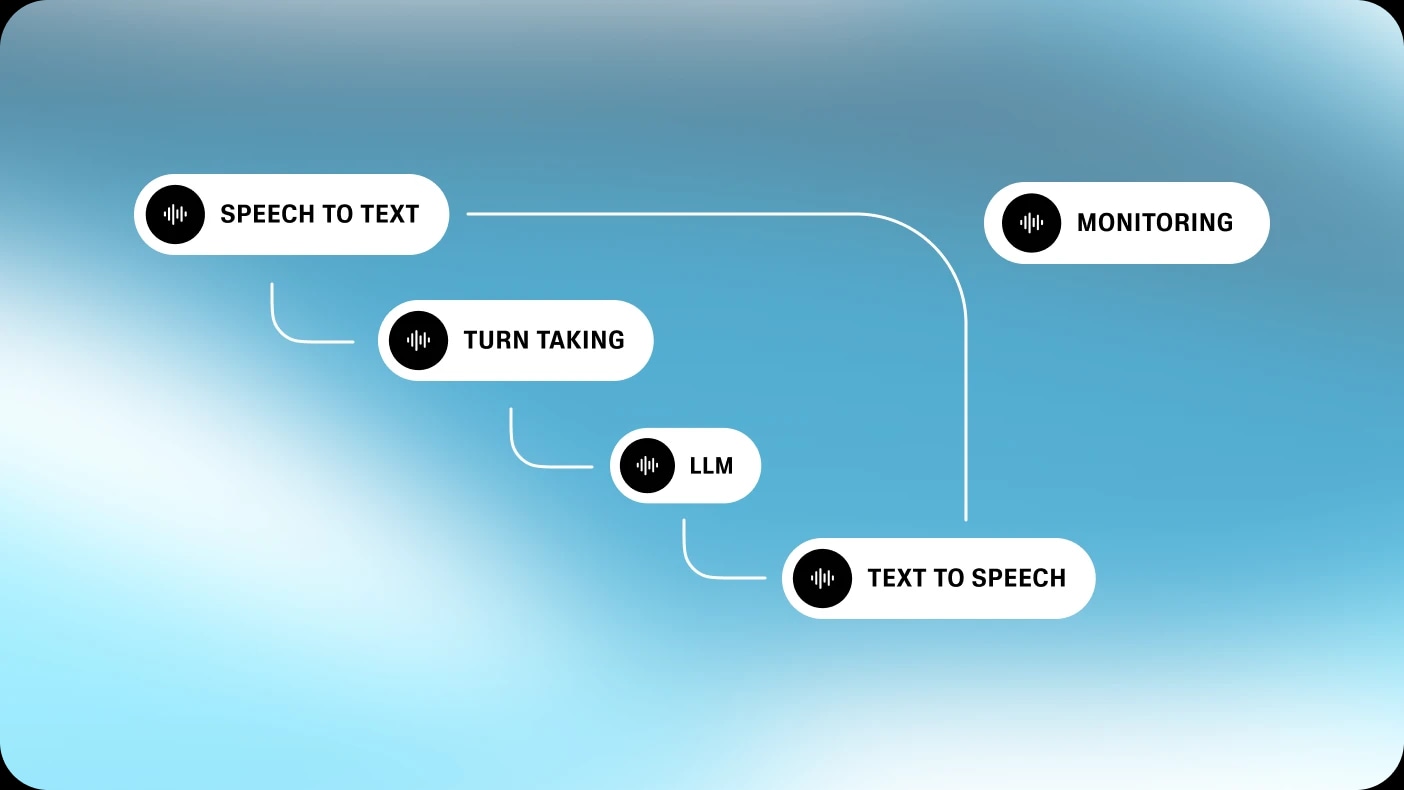 Conversational AI Diagram