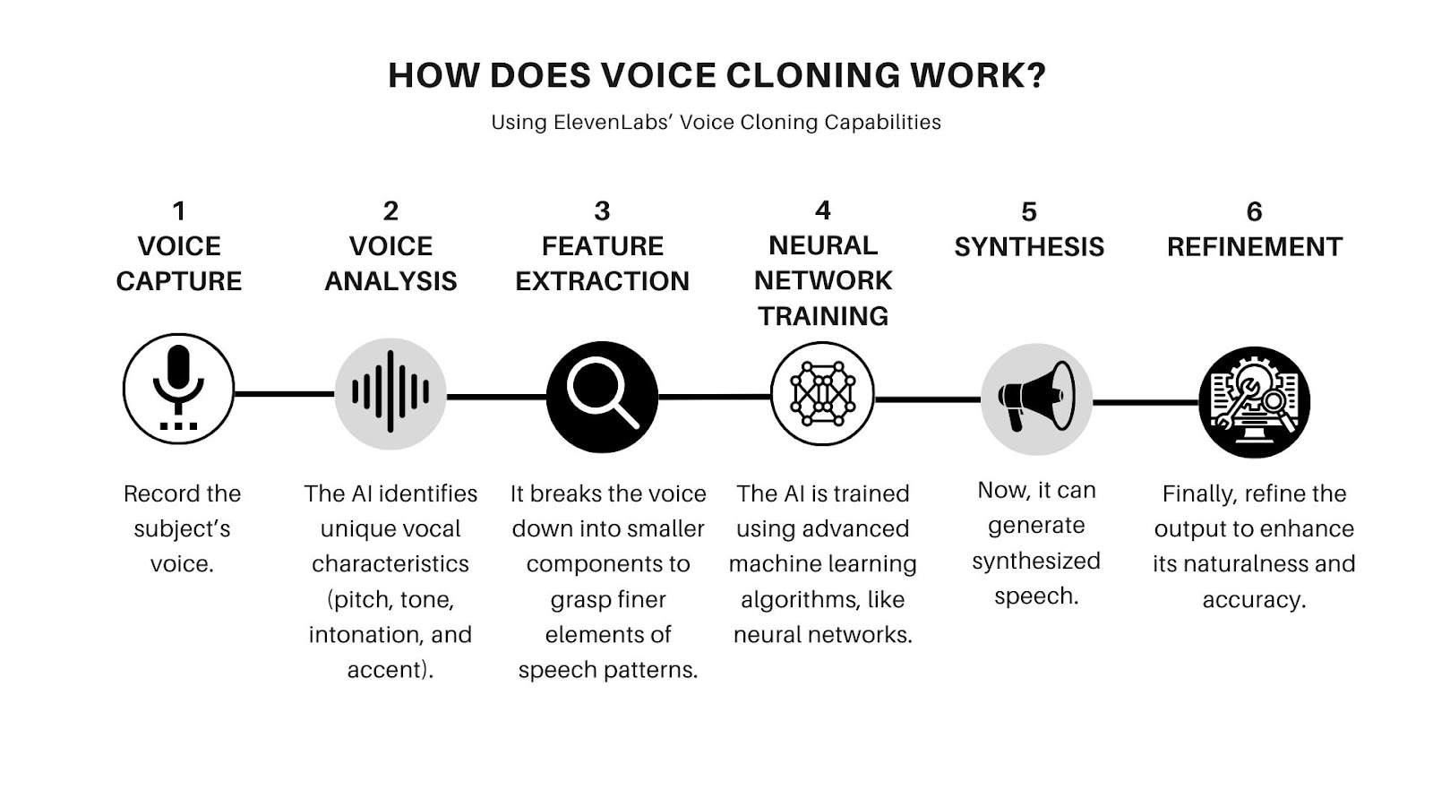Diagram showing the six steps of voice cloning process, from voice capture to refinement.