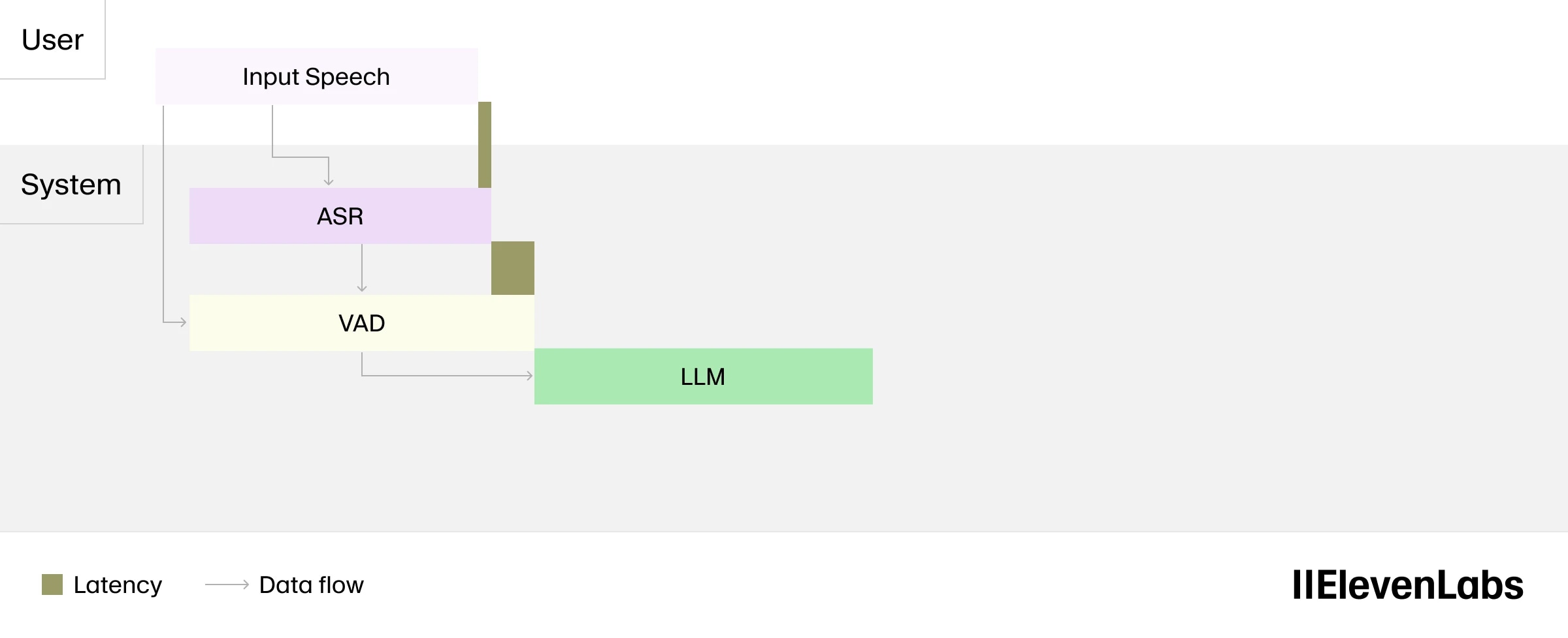 Flowchart showing the data flow from user input speech through system components to LLM, with latency indicated by colored boxes.