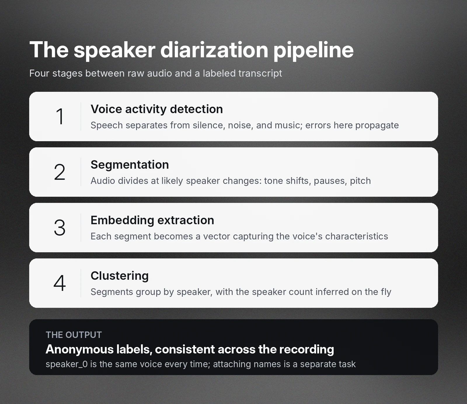 Diarization pipeline: voice detection, segmentation, embeddings, clustering, and anonymous labels.