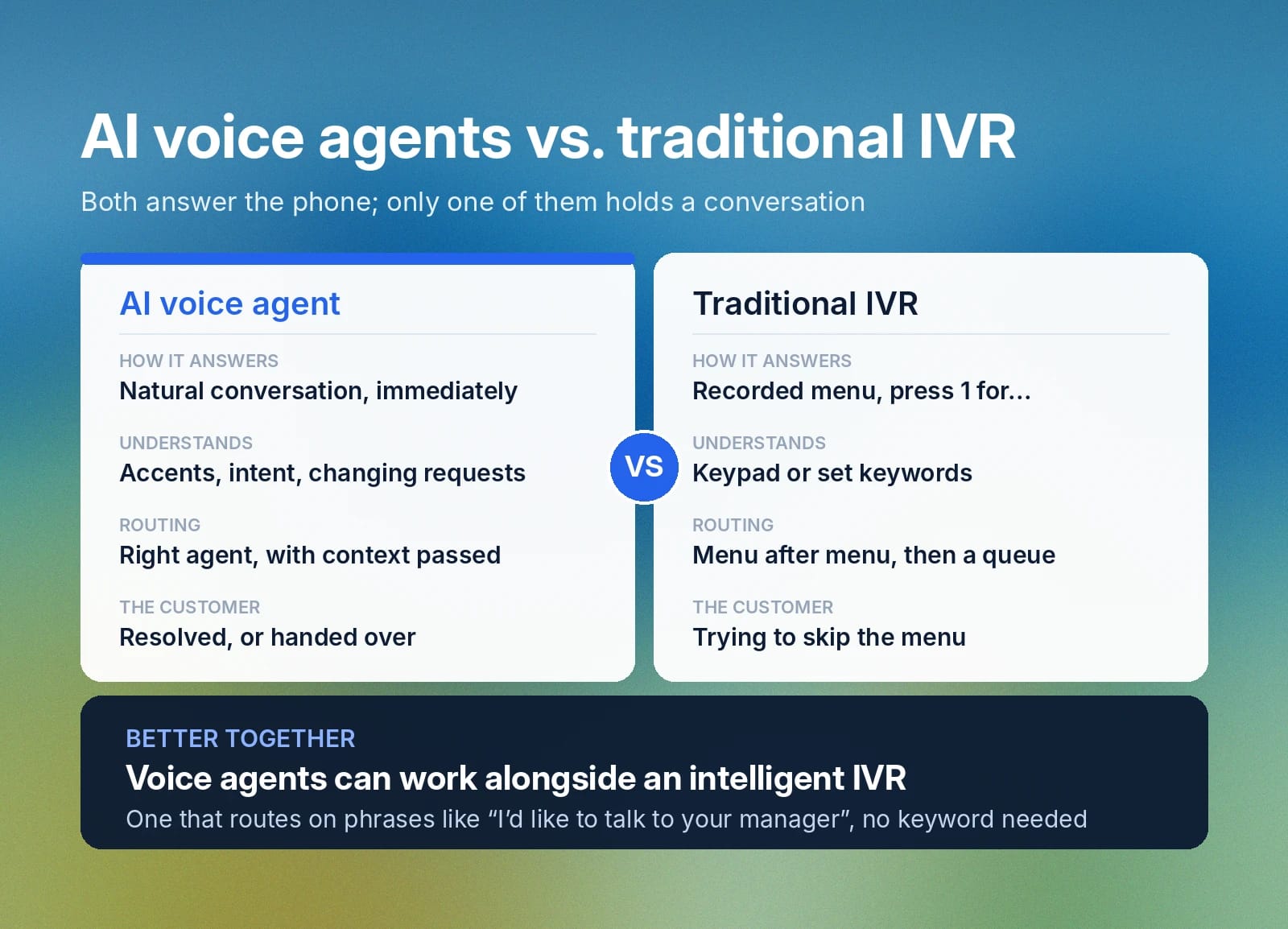 Comparison of AI voice agents and traditional IVR: conversation versus menus.