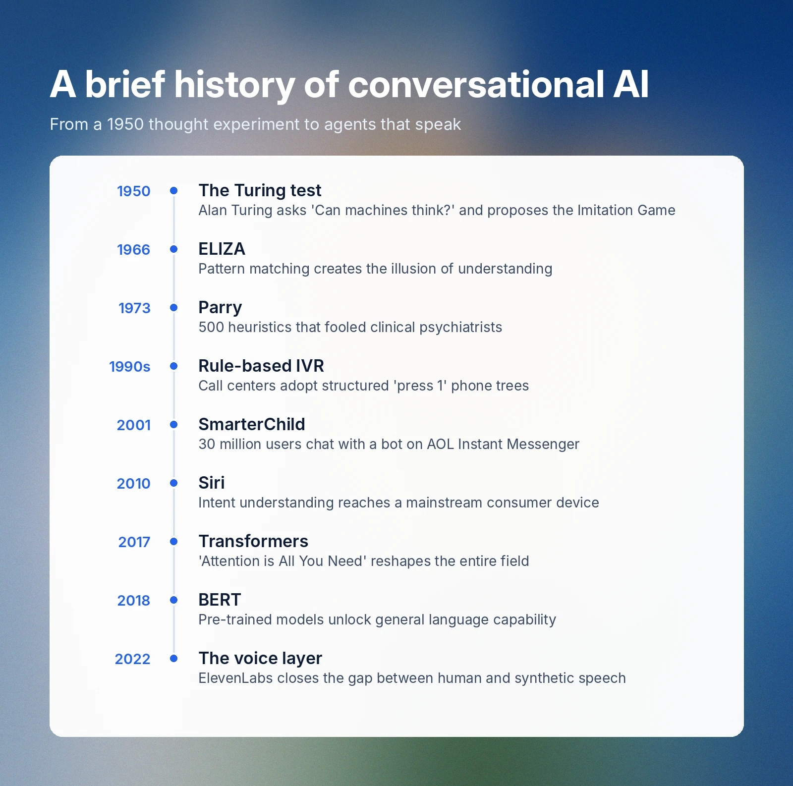 Timeline of conversational AI milestones from Turing’s 1950 test to voice AI in 2022.