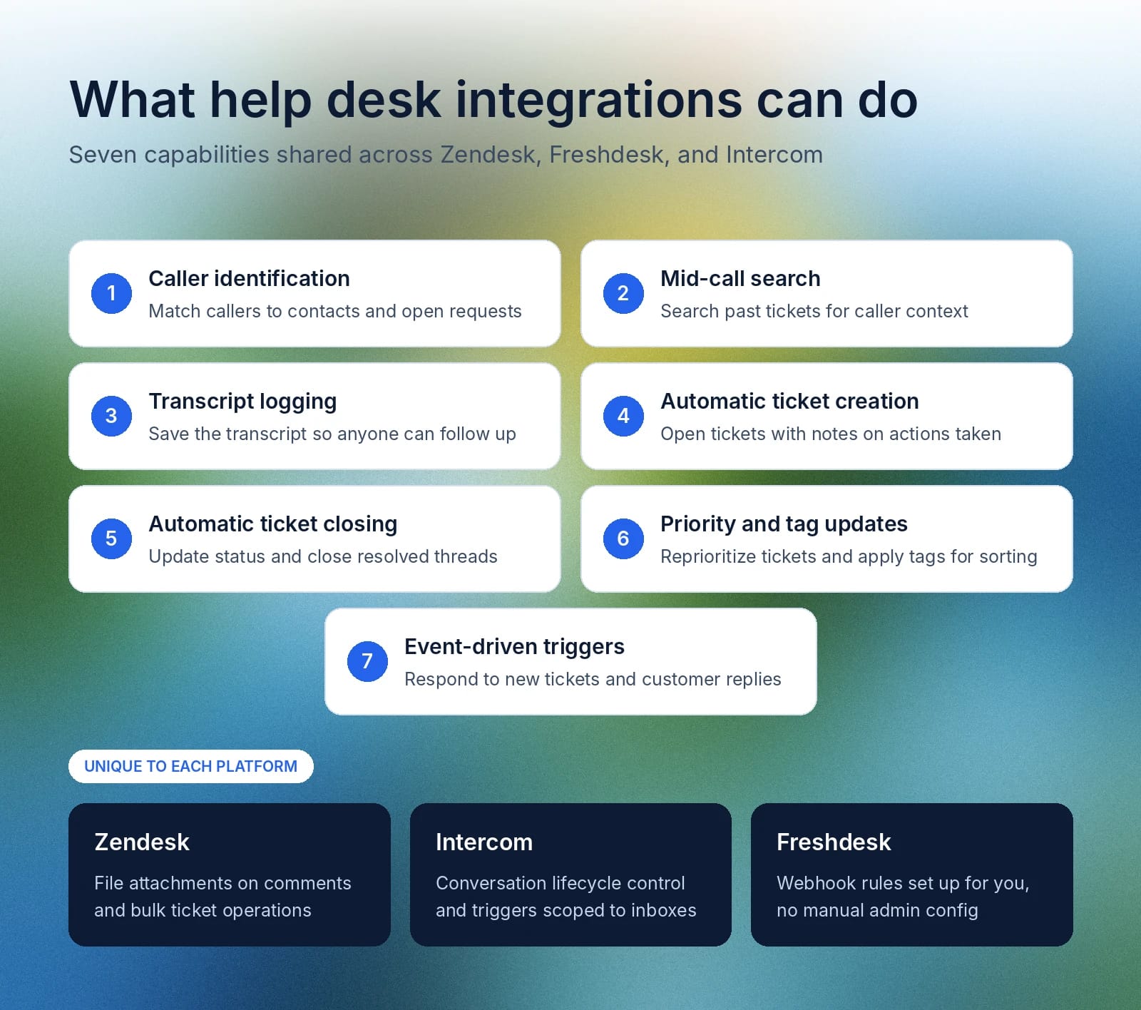 Seven shared help desk capabilities plus unique Zendesk, Intercom, and Freshdesk features.