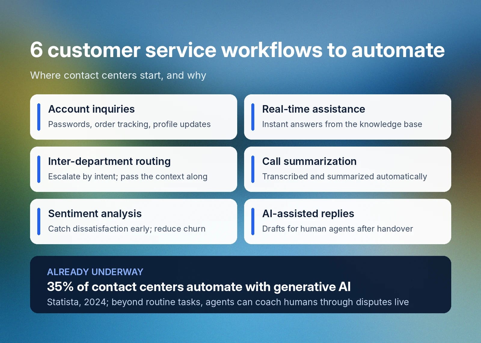 Six customer service automation workflows and a 35% generative AI adoption statistic.