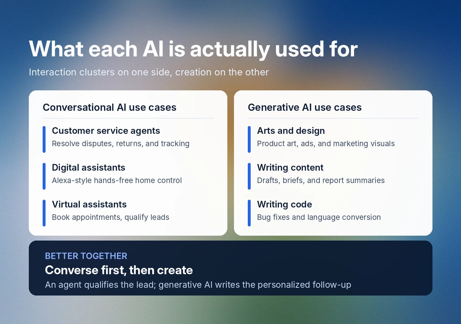 Comparison of conversational and generative AI use cases, showing how they work together in a discussion of conversational AI vs generative AI