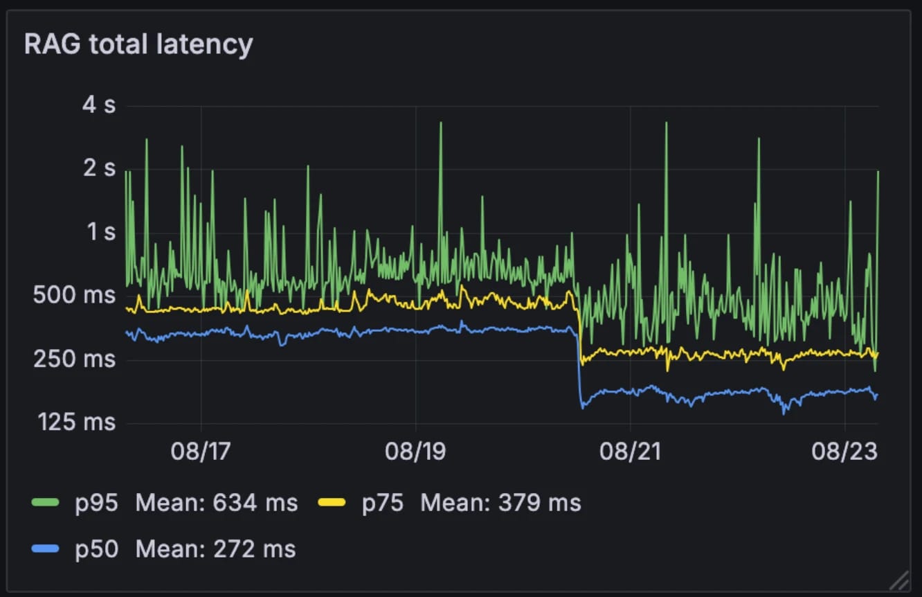latency changes before and after