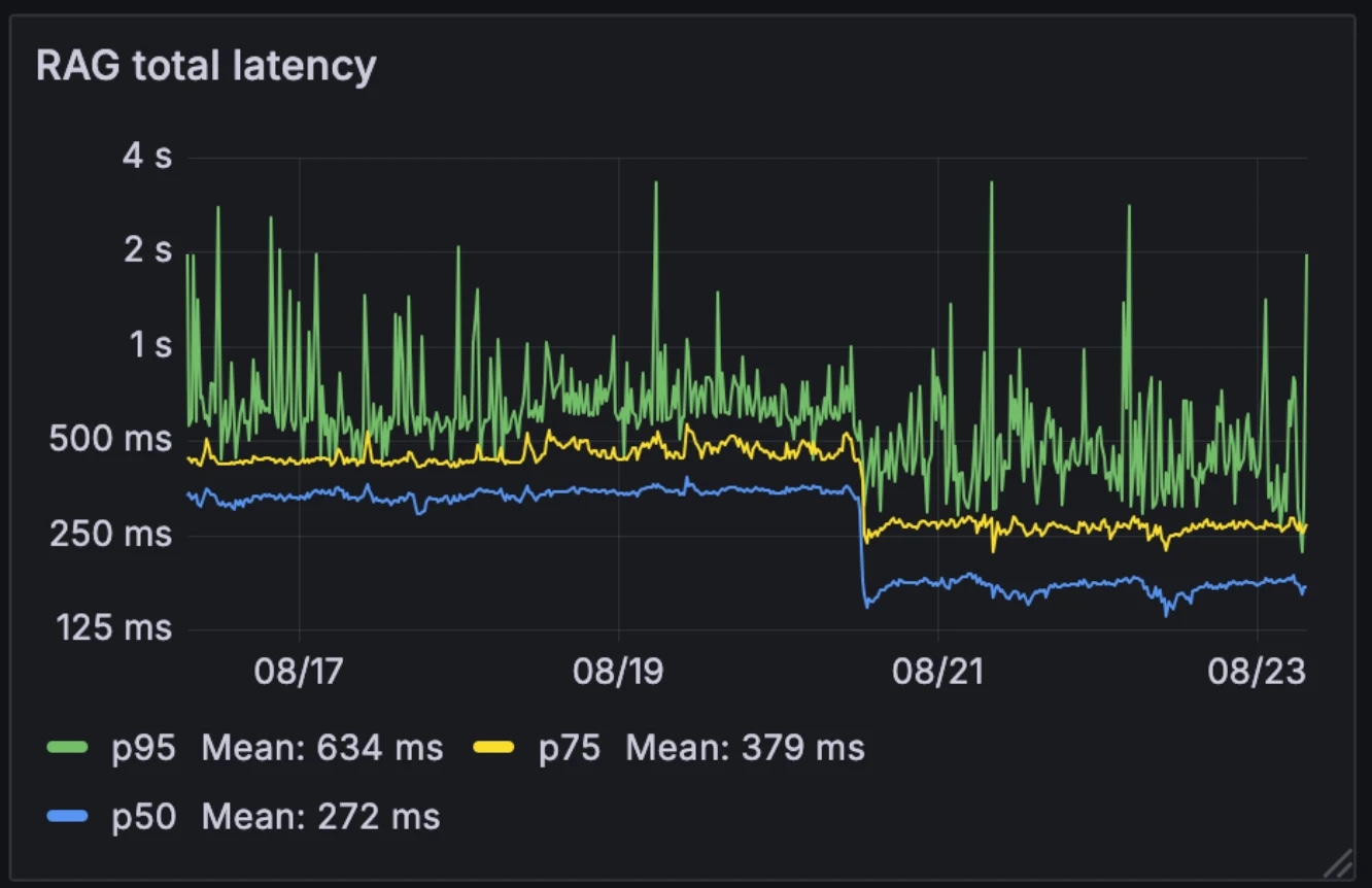 latency changes before and after