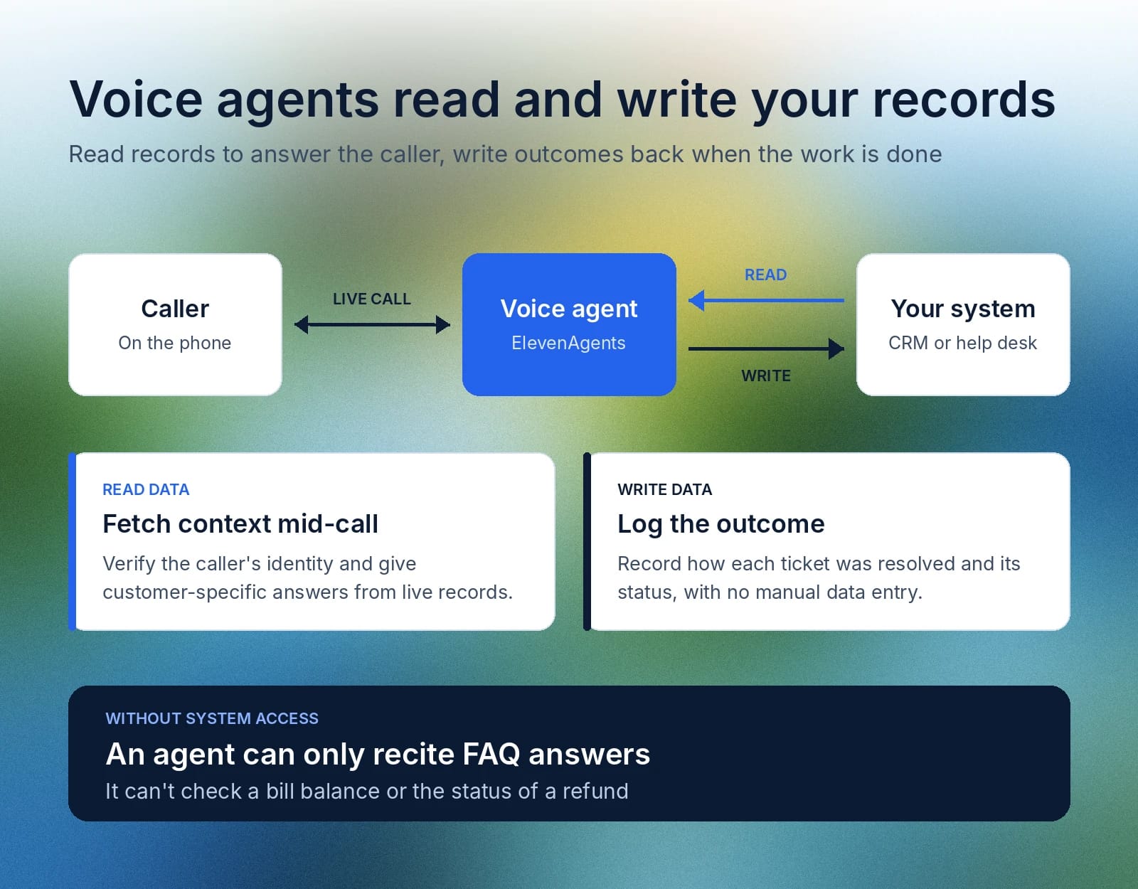 Diagram showing voice agents read CRM records mid-call and write ticket outcomes automatically.