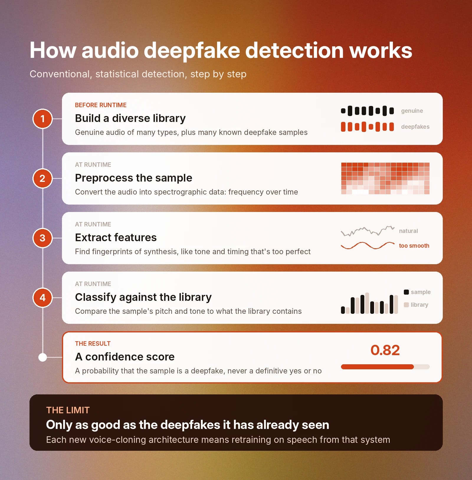 Audio deepfake detection workflow ends with a 0.82 confidence score.