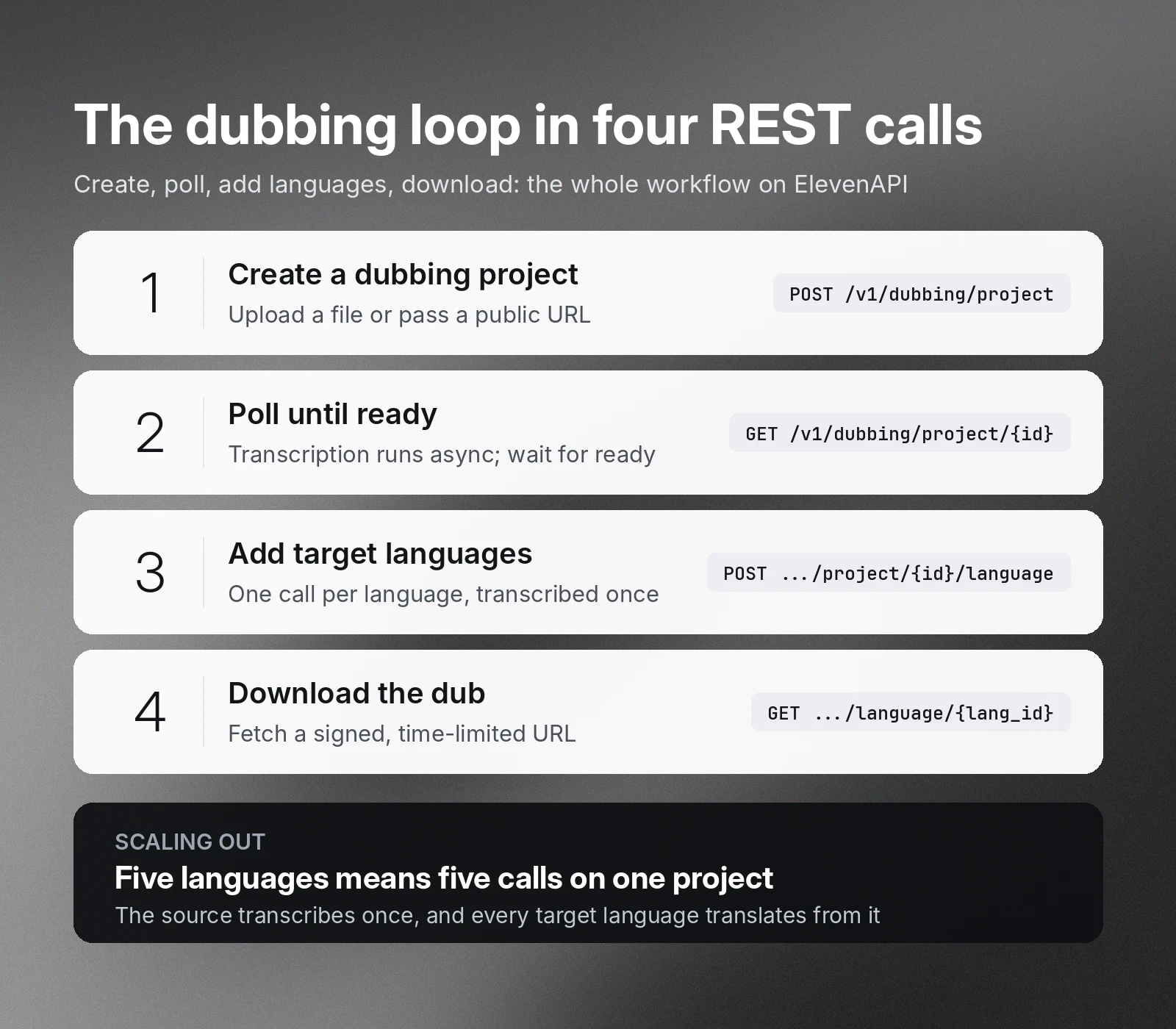 The dubbing process on ElevenAPI in four REST calls: create, poll, add languages, download.