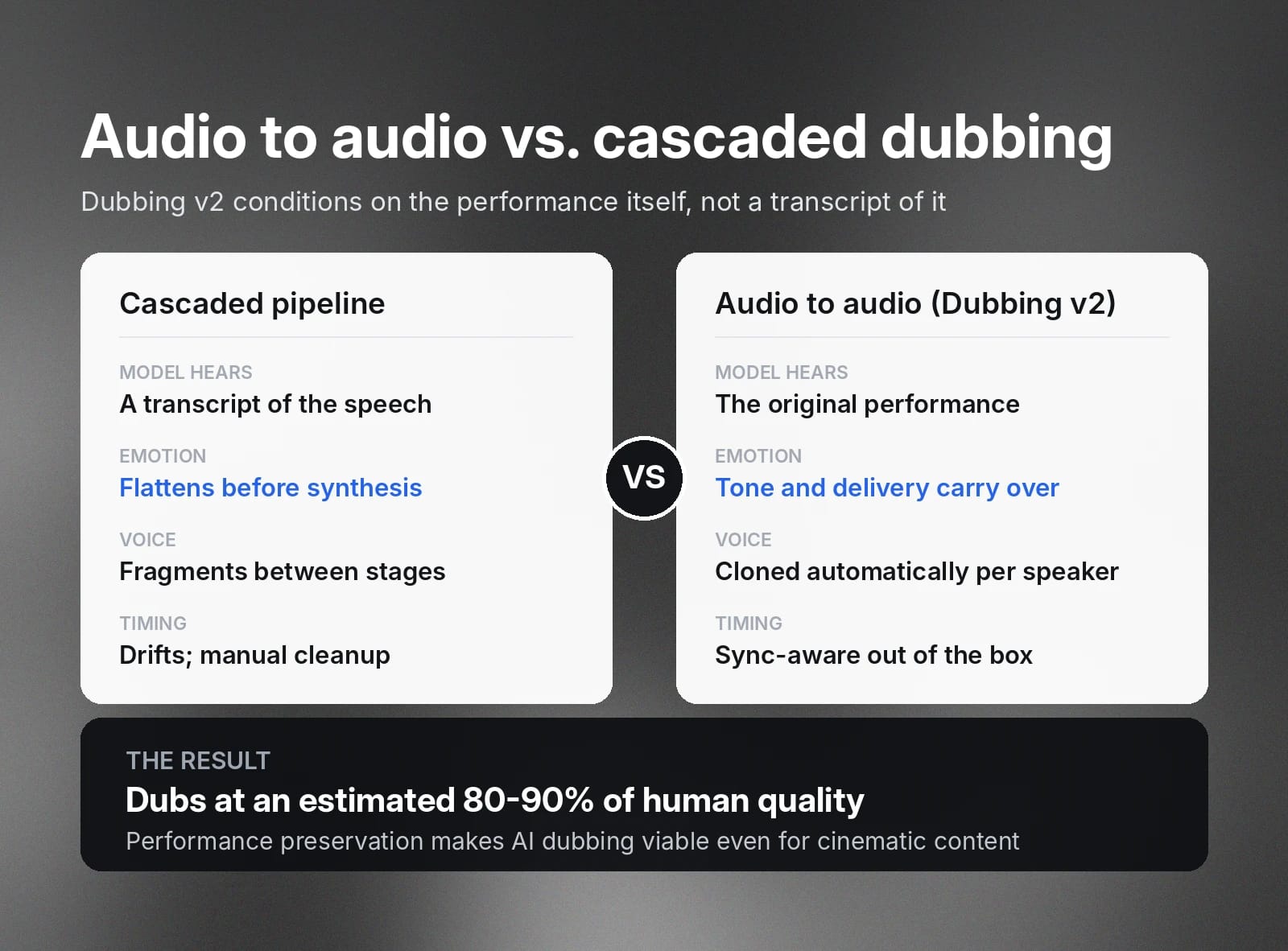 Comparison of audio-to-audio dubbing vs. cascaded dubbing, highlighting benefits of emotional tone, voice cloning, and timing in Dubbing v2, leading to dubs at 80-90% of human quality. AI Dubbing API