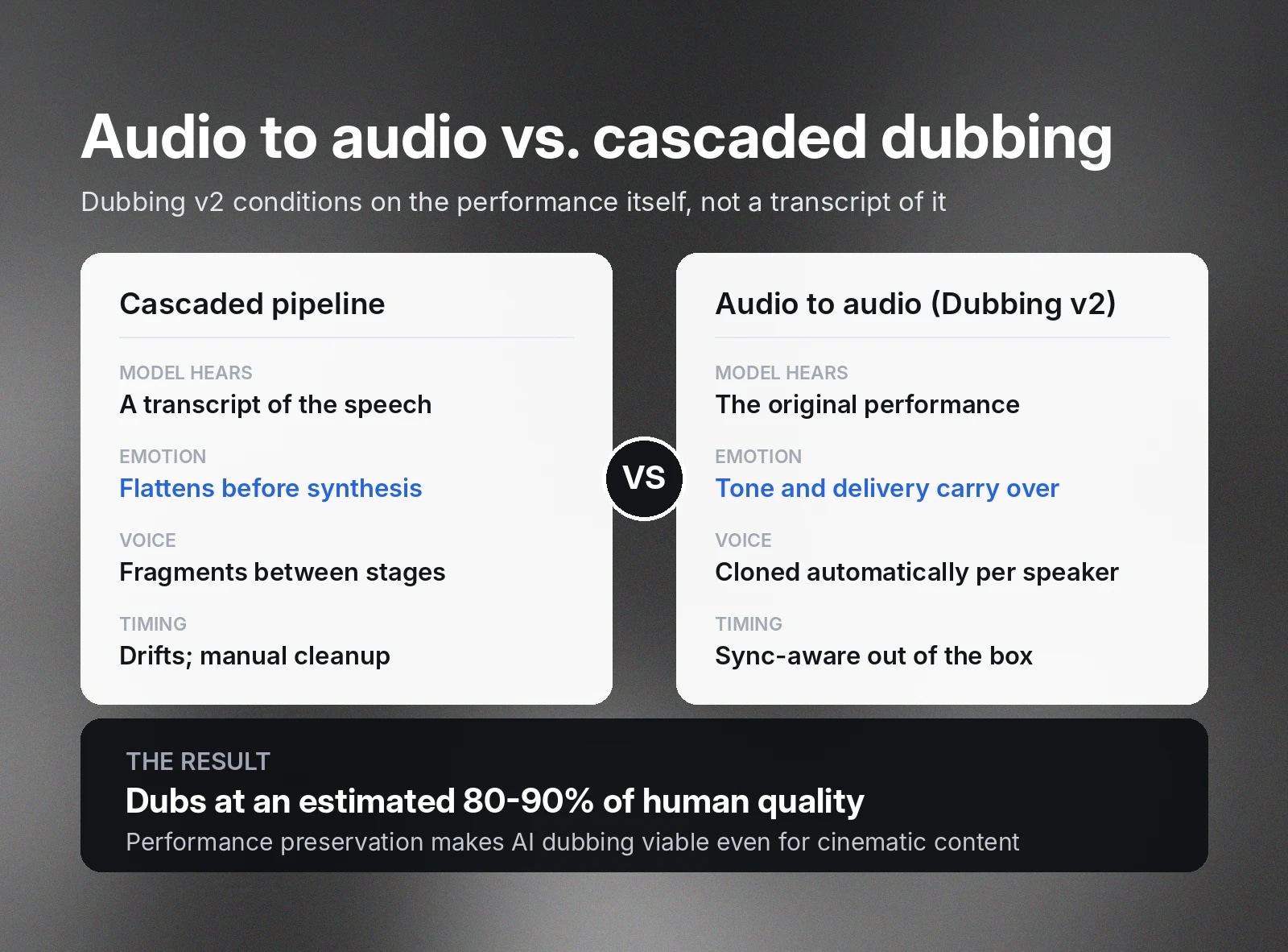 Comparison of audio-to-audio dubbing vs. cascaded dubbing, highlighting benefits of emotional tone, voice cloning, and timing in Dubbing v2, leading to dubs at 80-90% of human quality. AI Dubbing API
