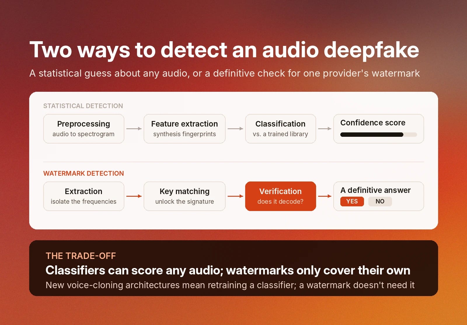 Statistical detection guesses any audio; watermark verification definitively checks one provider’s audio.