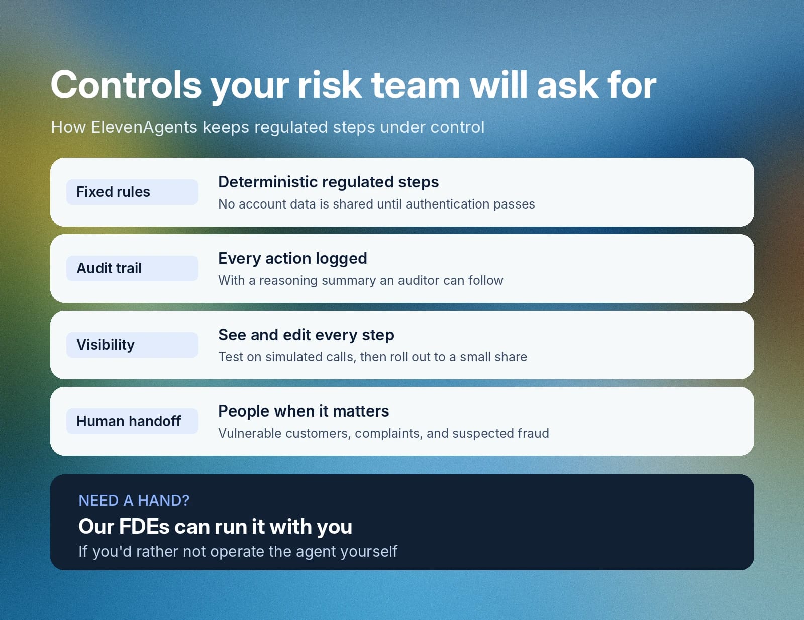 ElevenAgents risk controls: fixed rules, audit trails, visibility, and human handoff.