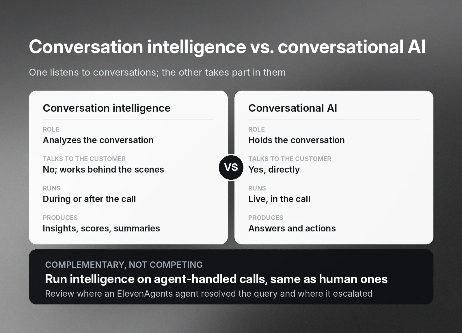 Conversational intelligence analyzes calls; conversational AI handles them live.