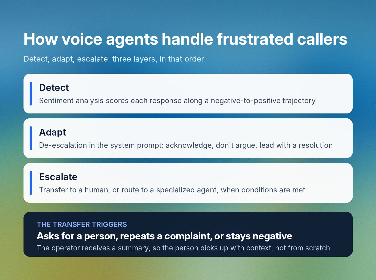 Voice agents detect frustration, adapt responses, and escalate persistent complaints to humans.